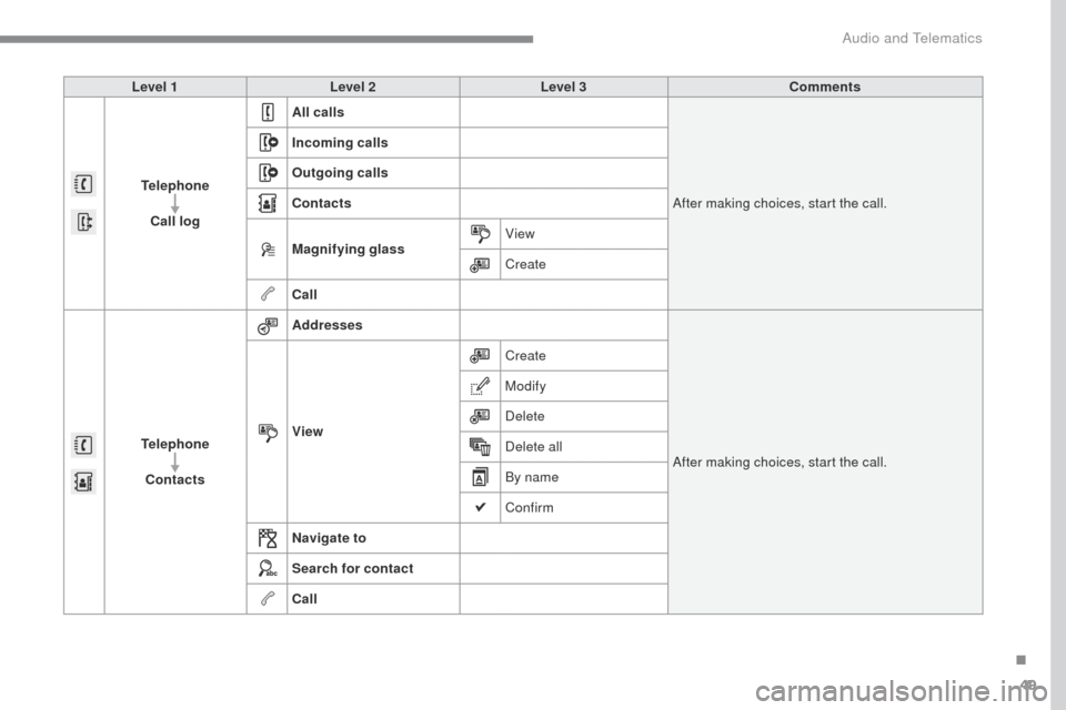 Citroen C4 RHD 2016 2.G Owners Manual 49
ADD_C42_EVO_EN
Level 1Level 2 Level 3 Comments
Telephone Call log All calls
After making choices, start the call.
Incoming calls
Outgoing calls
Contacts
Magnifying glass
View
Create
Call
Telephone 