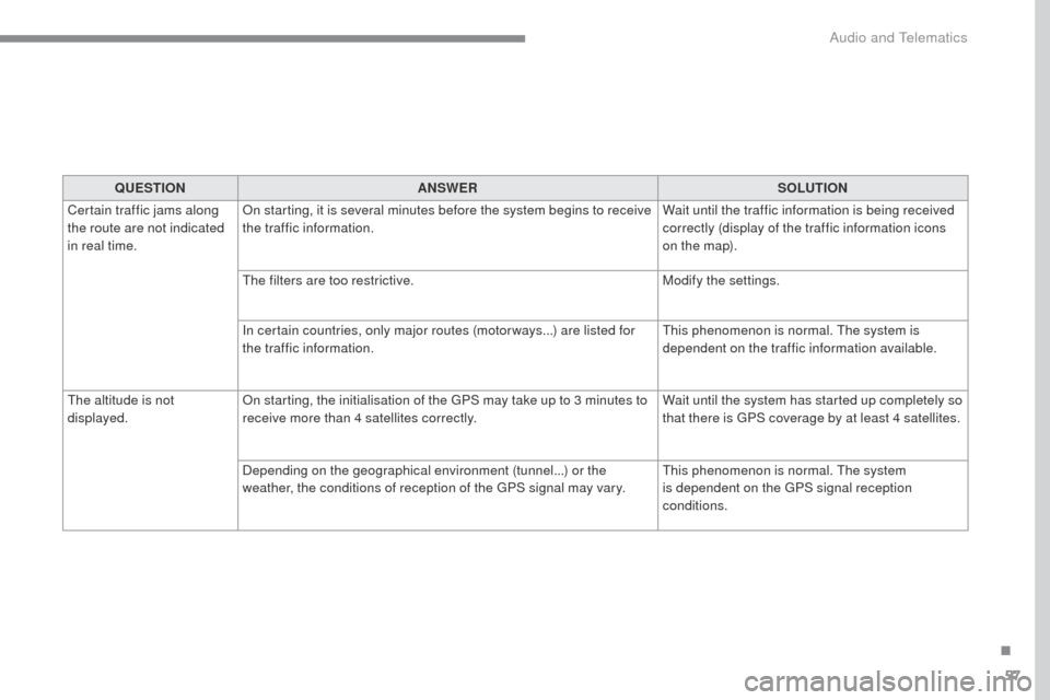 Citroen C4 RHD 2016 2.G Owners Manual 57
ADD_C42_EVO_EN
QUESTIONANSWER SOLUTION
Certain traffic jams along
the route are not indicated
in real time. On starting, it is several minutes before the system begins to receive
the traffic inf Citroen C4 RHD 2016 2.G Owners Manual 57
ADD_C42_EVO_EN
QUESTIONANSWER SOLUTION
Certain traffic jams along
the route are not indicated
in real time. On starting, it is several minutes before the system begins to receive
the traffic inf
