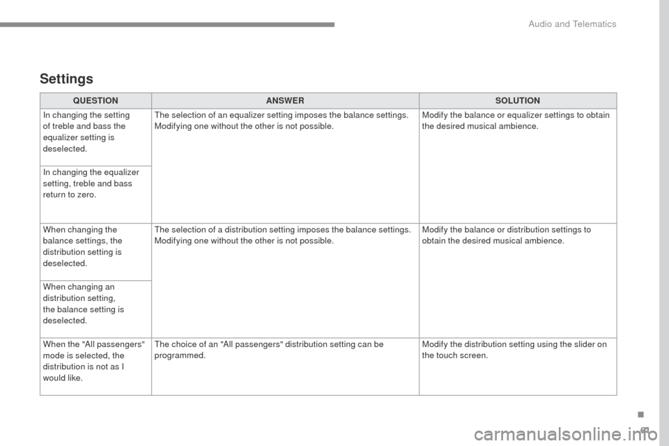 Citroen C4 RHD 2016 2.G Owners Manual 61
ADD_C42_EVO_EN
QUESTIONANSWER SOLUTION
In changing the setting
of treble and bass the
equalizer setting is
deselected. The selection of an equalizer setting imposes the balance settings.
Modifyi Citroen C4 RHD 2016 2.G Owners Manual 61
ADD_C42_EVO_EN
QUESTIONANSWER SOLUTION
In changing the setting
of treble and bass the
equalizer setting is
deselected. The selection of an equalizer setting imposes the balance settings.
Modifyi