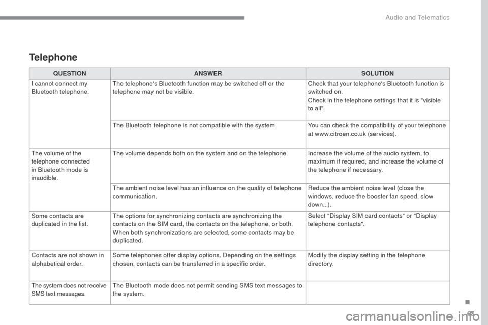 Citroen C4 RHD 2016 2.G Owners Manual 63
ADD_C42_EVO_EN
QUESTIONANSWER SOLUTION
I cannot connect my 
Bluetooth telephone. The telephones Bluetooth function may be switched off or the 
telephone may not be visible. Check that your telepho