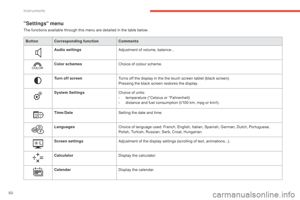 Citroen C4 RHD 2016 2.G User Guide 50
"Settings" menu
The functions available through this menu are detailed in the table below.
But ton Corresponding function Comments
Audio settings Adjustment
 o
f
 v
olume,
 b
alanc Citroen C4 RHD 2016 2.G User Guide 50
"Settings" menu
The functions available through this menu are detailed in the table below.
But ton Corresponding function Comments
Audio settings Adjustment
 o
f
 v
olume,
 b
alanc