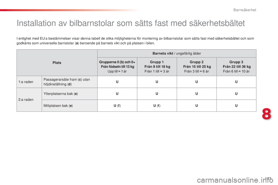 CITROEN C4 CACTUS 2014  InstruktionsbÖcker (in Swedish) 153
E3_sv_Chap08_securite_enfants_ed01-2014
Installation av bilbarnstolar som sätts fast med säkerhetsbältet
I enlighet med EU:s bestämmelser visar denna tabell de olika möjligheterna för monter