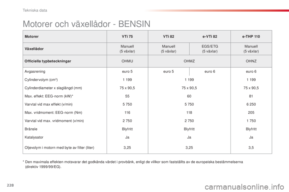 CITROEN C4 CACTUS 2014 InstruktionsbÖcker (in Swedish) 228
E3_sv_Chap11_caracteristiques_techniques_ed01-2014
MotorerV Ti 75VTi 82e-VTi 82 e -T H P 110
Växellådor Manuell
(5
växlar)Manuell
(5
växlar)EGS/ETG
(5
växlar)Manuell
(5
växlar)
CITROEN C4 CACTUS 2014 InstruktionsbÖcker (in Swedish) 228
E3_sv_Chap11_caracteristiques_techniques_ed01-2014
MotorerV Ti 75VTi 82e-VTi 82 e -T H P 110
Växellådor Manuell
(5
växlar)Manuell
(5
växlar)EGS/ETG
(5
växlar)Manuell
(5
växlar)