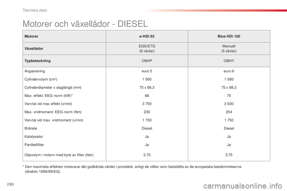 CITROEN C4 CACTUS 2014 InstruktionsbÖcker (in Swedish) 230
E3_sv_Chap11_caracteristiques_techniques_ed01-2014
Motorere-HDi 92Blue HDi 100
Växellådor EGS/ETG
(6
växlar)Manuell
(5
växlar)
Typbeteckning O9HPOBHY
Avgasrening euro 5euro 6
Cylindervol CITROEN C4 CACTUS 2014 InstruktionsbÖcker (in Swedish) 230
E3_sv_Chap11_caracteristiques_techniques_ed01-2014
Motorere-HDi 92Blue HDi 100
Växellådor EGS/ETG
(6
växlar)Manuell
(5
växlar)
Typbeteckning O9HPOBHY
Avgasrening euro 5euro 6
Cylindervol