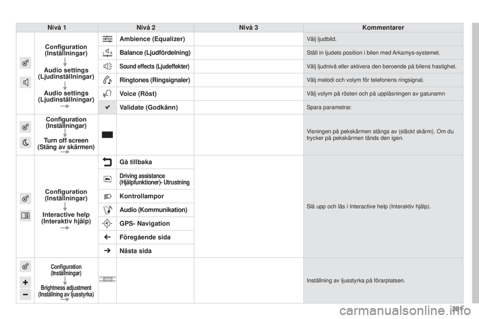 CITROEN C4 CACTUS 2014 InstruktionsbÖcker (in Swedish) 281
E3_sv_Chap12b_SMEGplus_ed01-2014
281
Nivå 1
Nivå 2 Nivå 3 Kommentarer
Configuration
(Inställningar)
Audio settings
(Ljudinställningar)
Audio settings
(Ljudinställningar) Ambience (Equaliz CITROEN C4 CACTUS 2014 InstruktionsbÖcker (in Swedish) 281
E3_sv_Chap12b_SMEGplus_ed01-2014
281
Nivå 1
Nivå 2 Nivå 3 Kommentarer
Configuration
(Inställningar)
Audio settings
(Ljudinställningar)
Audio settings
(Ljudinställningar) Ambience (Equaliz