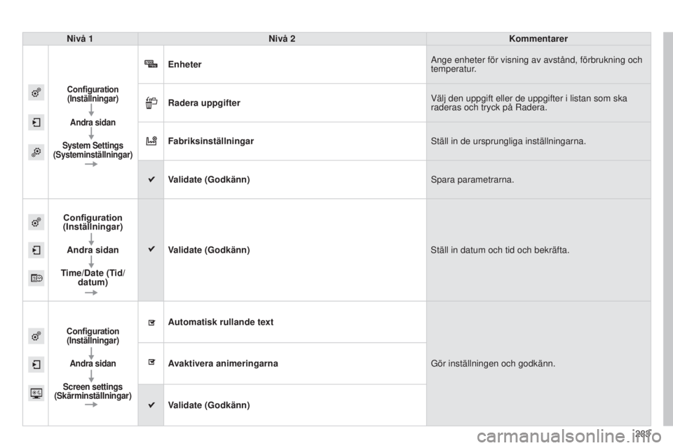 CITROEN C4 CACTUS 2014  InstruktionsbÖcker (in Swedish) 283
E3_sv_Chap12b_SMEGplus_ed01-2014
Nivå 1Nivå 2 Kommentarer
Configuration 
(Inställningar)
Andra sidan
System Settings  
(Systeminställningar)
Enheter Ange enheter för visning av avstånd, för