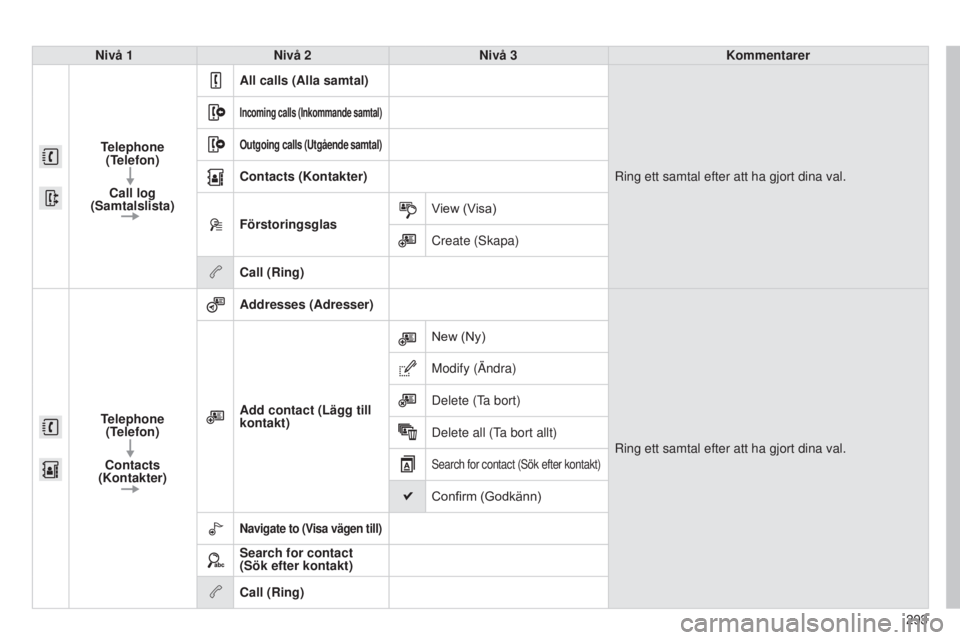 CITROEN C4 CACTUS 2014 InstruktionsbÖcker (in Swedish) 293
E3_sv_Chap12b_SMEGplus_ed01-2014
Nivå 1Nivå 2 Nivå 3 Kommentarer
Telephone (Telefon)
Call log
(Samtalslista) All calls (Alla samtal)
Ring ett samtal efter att ha gjort dina val.
Incoming call CITROEN C4 CACTUS 2014 InstruktionsbÖcker (in Swedish) 293
E3_sv_Chap12b_SMEGplus_ed01-2014
Nivå 1Nivå 2 Nivå 3 Kommentarer
Telephone (Telefon)
Call log
(Samtalslista) All calls (Alla samtal)
Ring ett samtal efter att ha gjort dina val.
Incoming call