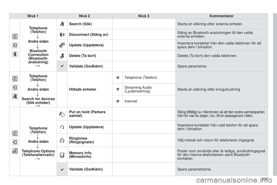 CITROEN C4 CACTUS 2014 InstruktionsbÖcker (in Swedish) 295
E3_sv_Chap12b_SMEGplus_ed01-2014
Nivå 1Nivå 2 Nivå 3 Kommentarer
Telephone (Telefon)
Andra sidan Bluetooth
Connection (Bluetooth-
anslutning) Search (Sök)
Starta en sökning efter externa e CITROEN C4 CACTUS 2014 InstruktionsbÖcker (in Swedish) 295
E3_sv_Chap12b_SMEGplus_ed01-2014
Nivå 1Nivå 2 Nivå 3 Kommentarer
Telephone (Telefon)
Andra sidan Bluetooth
Connection (Bluetooth-
anslutning) Search (Sök)
Starta en sökning efter externa e