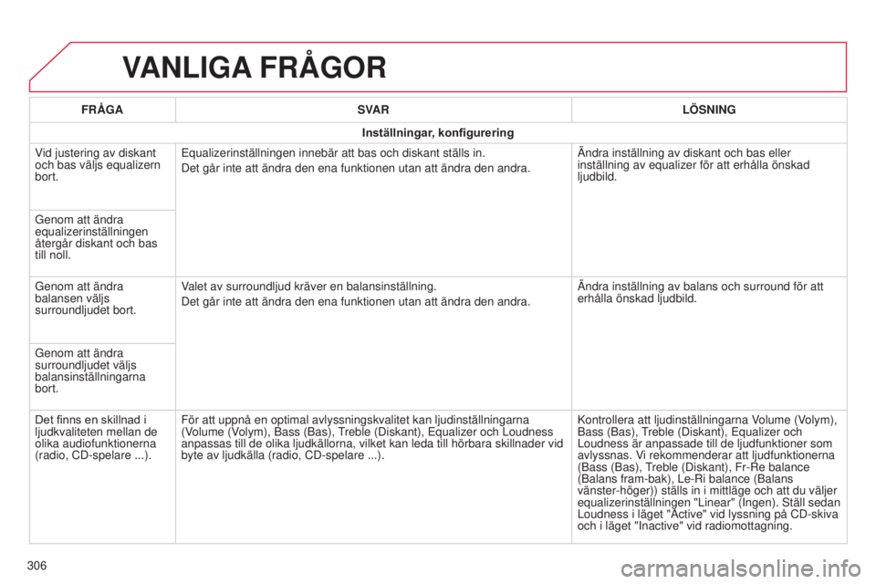 CITROEN C4 CACTUS 2014 InstruktionsbÖcker (in Swedish) E3_sv_Chap12b_SMEGplus_ed01-2014
VANLIGA FRÅGOR
306FRÅGA
SVAR LÖSNING
Inställningar, konfigurering
Vid justering av diskant
och bas väljs equalizern
bort. Equalizerinställningen innebär att b CITROEN C4 CACTUS 2014 InstruktionsbÖcker (in Swedish) E3_sv_Chap12b_SMEGplus_ed01-2014
VANLIGA FRÅGOR
306FRÅGA
SVAR LÖSNING
Inställningar, konfigurering
Vid justering av diskant
och bas väljs equalizern
bort. Equalizerinställningen innebär att b