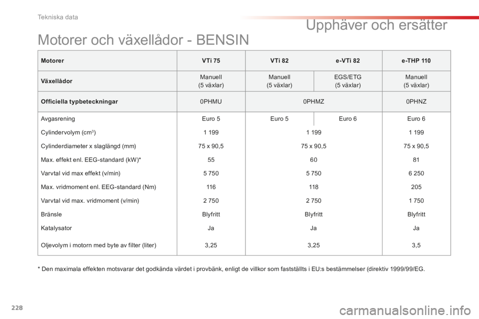 CITROEN C4 CACTUS 2014  InstruktionsbÖcker (in Swedish) 228
Tekniska data
MotorerV Ti 75VTi 82e-VTi 82e -T H P  110
Växellådor  Manuell  (5  växlar)    Manuell  (5  växlar)    EGS/ETG  (5  växlar)    Manuell  (5  växlar)  
Officiella typbeteckningar 