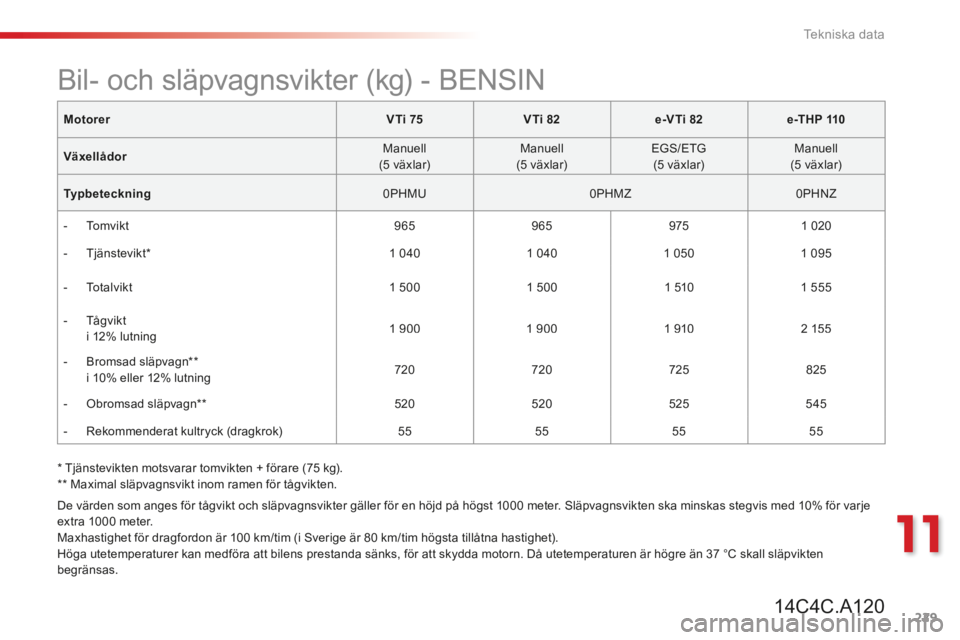 CITROEN C4 CACTUS 2014 InstruktionsbÖcker (in Swedish) 229
11
Tekniska data
* Tjänstevikten motsvarar tomvikten + förare (75 kg). ** Maximal släpvagnsvikt inom ramen för tågvikten.
MotorerV Ti 75VTi 82e-VTi 82e -T H P 110
Växellådor Ma CITROEN C4 CACTUS 2014 InstruktionsbÖcker (in Swedish) 229
11
Tekniska data
* Tjänstevikten motsvarar tomvikten + förare (75 kg). ** Maximal släpvagnsvikt inom ramen för tågvikten.
MotorerV Ti 75VTi 82e-VTi 82e -T H P 110
Växellådor Ma