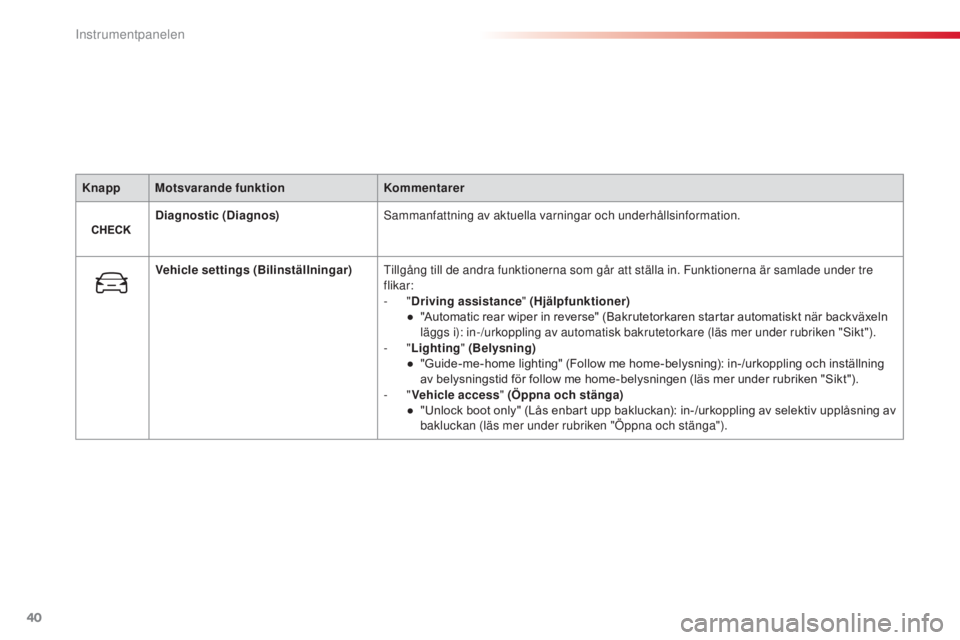 CITROEN C4 CACTUS 2014  InstruktionsbÖcker (in Swedish) 40
Knapp Motsvarande funktionKommentarer
Diagnostic (Diagnos) Sammanfattning av aktuella varningar och underhållsinformation.
Vehicle settings  (Bilinställningar) Tillgång till de andra funktionern