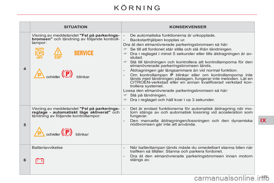 CITROEN C4 PICASSO 2013 InstruktionsbÖcker (in Swedish) IX
145
KÖRNING
SITUATION
KONSEKVENSER
4
Visning av meddelandet "Fel på parkerings-
bromsen"
och tändning av följande kontroll-
lampor:
och/eller
blinkar CITROEN C4 PICASSO 2013 InstruktionsbÖcker (in Swedish) IX
145
KÖRNING
SITUATION
KONSEKVENSER
4
Visning av meddelandet "Fel på parkerings-
bromsen"
och tändning av följande kontroll-
lampor:
och/eller
blinkar