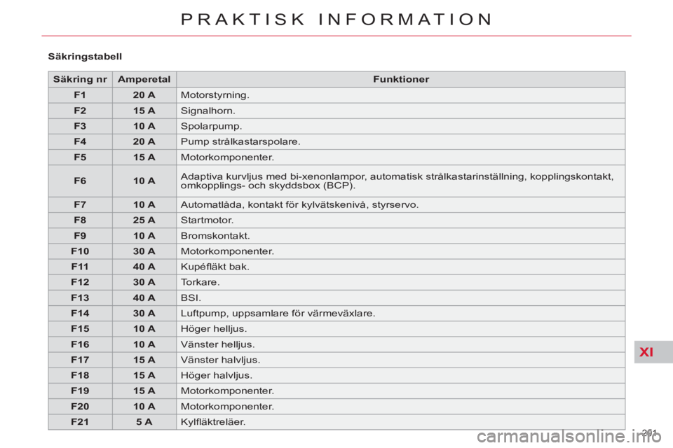 CITROEN C4  PICASSO 2013  InstruktionsbÖcker (in Swedish) XI
201 
PRAKTISK INFORMATION
   
 
Säkring 
  nr 
 
   
 
Amperetal 
 
   
 
Funktioner 
 
 
   
 
F1 
 
   
 
20 A 
 
  Motorstyrning. 
   
 
F2 
 
   
 
15 A 
 
  Signalhorn. 
   
 
F3 
 
   
 
10 