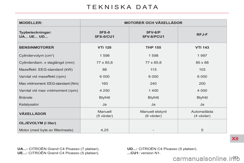 CITROEN C4  PICASSO 2013  InstruktionsbÖcker (in Swedish) XII
213 
TEKNISKA DATA
   
MODELLER: 
   
 
MOTORER OCH VÄXELLÅDOR 
 
 
   
Typbeteckningar:  
UA... UE... UD... 
    
 
5FS-0 
 
   
5FS-0/CU1 
 
    
 
5FV-8/P 
 
   
5FV-8/PCU1 
 
    
 
RFJ-F 
 