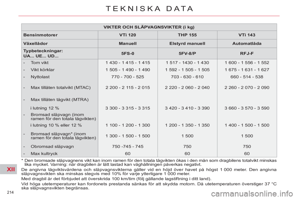 CITROEN C4  PICASSO 2013  InstruktionsbÖcker (in Swedish) XII
214 
TEKNISKA DATA
   
 
VIKTER OCH SLÄPVAGNSVIKTER (i kg) 
 
 
   
Bensinmotorer 
   
 
VTi 120 
 
   
 
THP 155 
 
   
 
VTi 143 
 
 
   
Växellådor 
   
 
Manuell 
 
   
 
Elstyrd manuell 
 