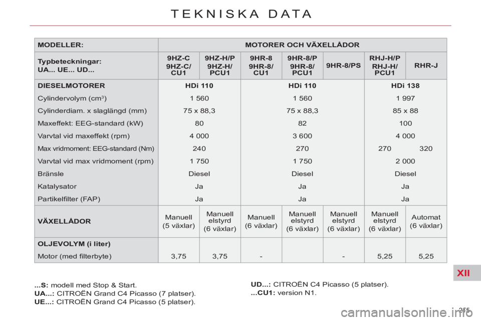 CITROEN C4  PICASSO 2013  InstruktionsbÖcker (in Swedish) XII
215 
TEKNISKA DATA
   
MODELLER: 
   
 
MOTORER OCH VÄXELLÅDOR 
 
 
   
Typbeteckningar:  
UA... UE... UD... 
    
 
9HZ-C 
 
   
9HZ-C/
CU1 
 
    
 
9HZ-H/P 
 
   
9HZ-H/
PCU1 
 
    
 
9HR-8 