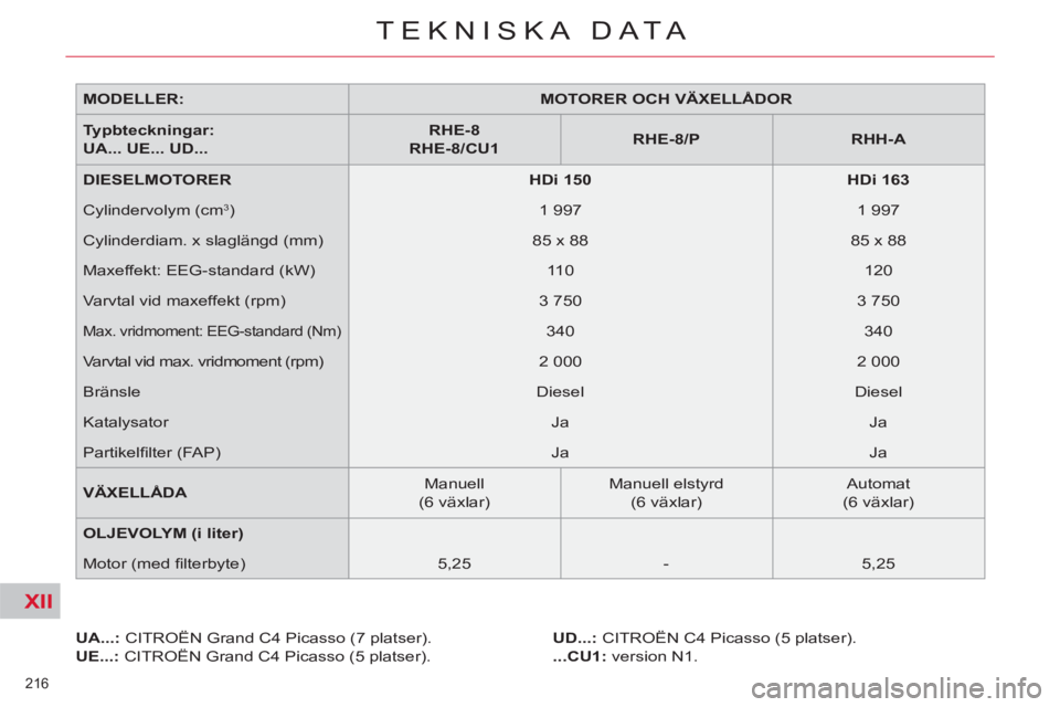 CITROEN C4  PICASSO 2013  InstruktionsbÖcker (in Swedish) XII
216 
TEKNISKA DATA
   
MODELLER: 
   
 
MOTORER OCH VÄXELLÅDOR 
 
 
   
Typbteckningar:  
UA... UE... UD... 
    
 
RHE-8 
 
   
RHE-8/CU1 
 
    
 
RHE-8/P 
 
   
 
RHH-A 
 
 
   
DIESELMOTORER