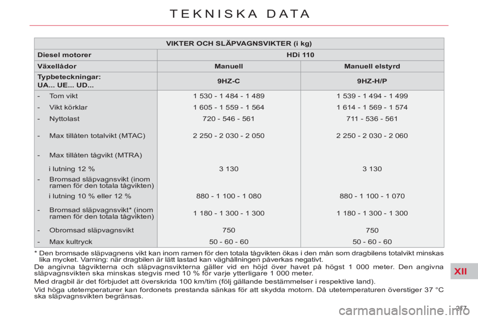 CITROEN C4  PICASSO 2013  InstruktionsbÖcker (in Swedish) XII
217 
TEKNISKA DATA
   
 
VIKTER OCH SLÄPVAGNSVIKTER (i kg) 
 
 
   
Diesel 
  motorer 
   
 
HDi 110 
 
 
   
Växellådor 
   
 
Manuell 
 
   
 
Manuell elstyrd 
 
 
   
Typbeteckningar:  
UA..