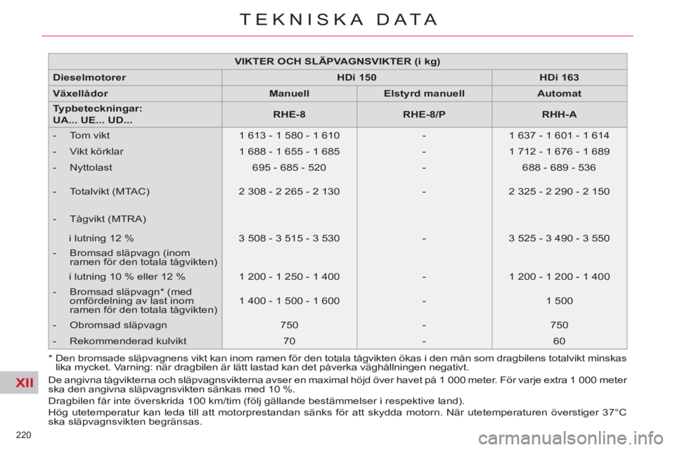 CITROEN C4 PICASSO 2013 InstruktionsbÖcker (in Swedish) XII
220
TEKNISKA DATA
* Den bromsade släpvagnens vikt kan inom ramen för den totala tågvikten ökas i den mån som dragbilens totalvikt minskas
lika mycket. Varning: när dragbilen är lätt CITROEN C4 PICASSO 2013 InstruktionsbÖcker (in Swedish) XII
220
TEKNISKA DATA
* Den bromsade släpvagnens vikt kan inom ramen för den totala tågvikten ökas i den mån som dragbilens totalvikt minskas
lika mycket. Varning: när dragbilen är lätt