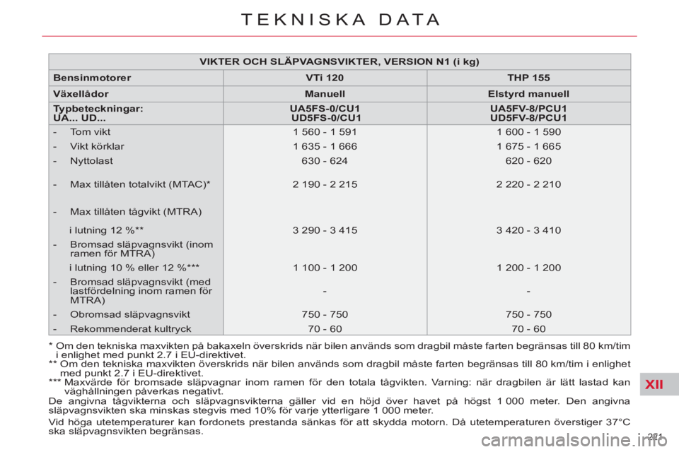 CITROEN C4 PICASSO 2013 InstruktionsbÖcker (in Swedish) XII
221
TEKNISKA DATA
*
Om den tekniska maxvikten på bakaxeln överskrids när bilen används som dragbil måste farten begränsas till 80 km/tim
i enlighet med punkt 2.7 i EU-direktivet. CITROEN C4 PICASSO 2013 InstruktionsbÖcker (in Swedish) XII
221
TEKNISKA DATA
*
Om den tekniska maxvikten på bakaxeln överskrids när bilen används som dragbil måste farten begränsas till 80 km/tim
i enlighet med punkt 2.7 i EU-direktivet.