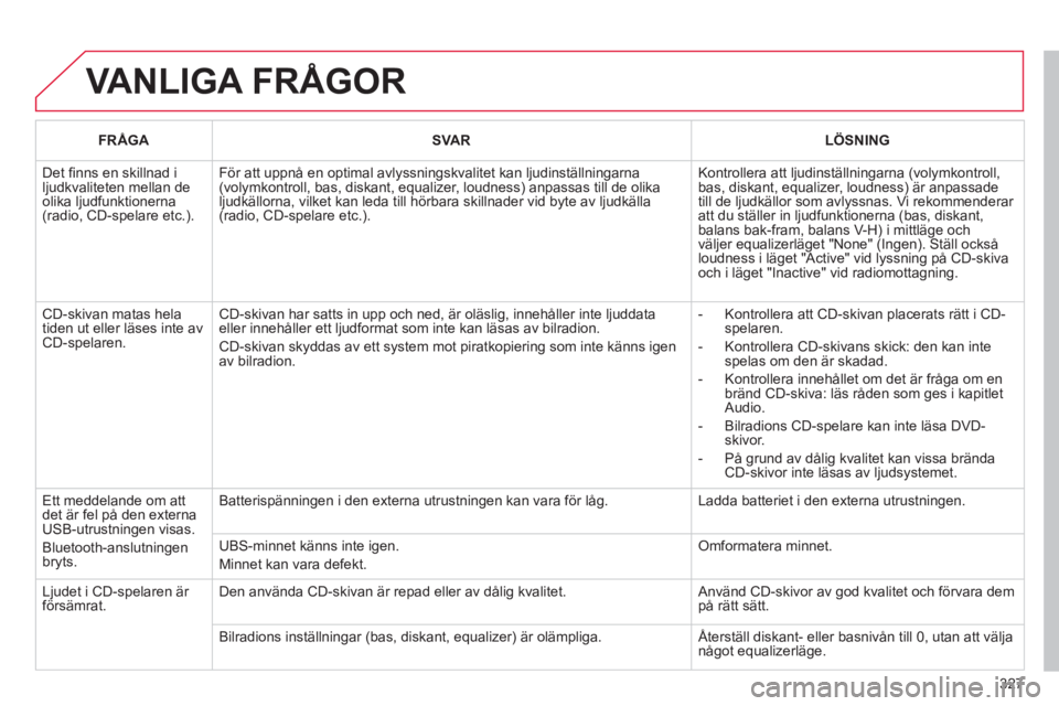 CITROEN C4 PICASSO 2013 InstruktionsbÖcker (in Swedish) 327
VANLIGA FRÅGOR
FRÅGASVA RLÖSNING
Det fi nns en skillnad iljudkvaliteten mellan deolika ljudfunktionerna(radio, CD-spelare etc.).
För att uppnå en optimal avlyssningskvalitet kan ljudinst CITROEN C4 PICASSO 2013 InstruktionsbÖcker (in Swedish) 327
VANLIGA FRÅGOR
FRÅGASVA RLÖSNING
Det fi nns en skillnad iljudkvaliteten mellan deolika ljudfunktionerna(radio, CD-spelare etc.).
För att uppnå en optimal avlyssningskvalitet kan ljudinst