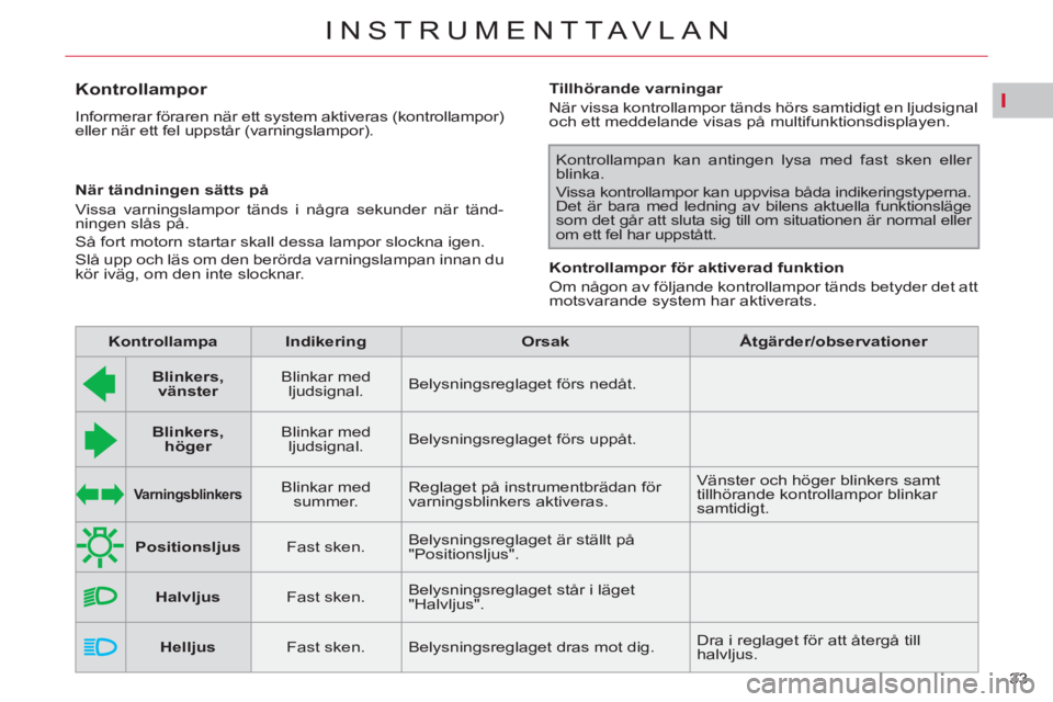 CITROEN C4 PICASSO 2013 InstruktionsbÖcker (in Swedish) I
33
INSTRUMENTTAVLAN
Kontrollampor
Informerar föraren när ett system aktiveras (kontrollampor)
eller när ett fel uppstår (varningslampor).
När tändningen sätts p CITROEN C4 PICASSO 2013 InstruktionsbÖcker (in Swedish) I
33
INSTRUMENTTAVLAN
Kontrollampor
Informerar föraren när ett system aktiveras (kontrollampor)
eller när ett fel uppstår (varningslampor).
När tändningen sätts p