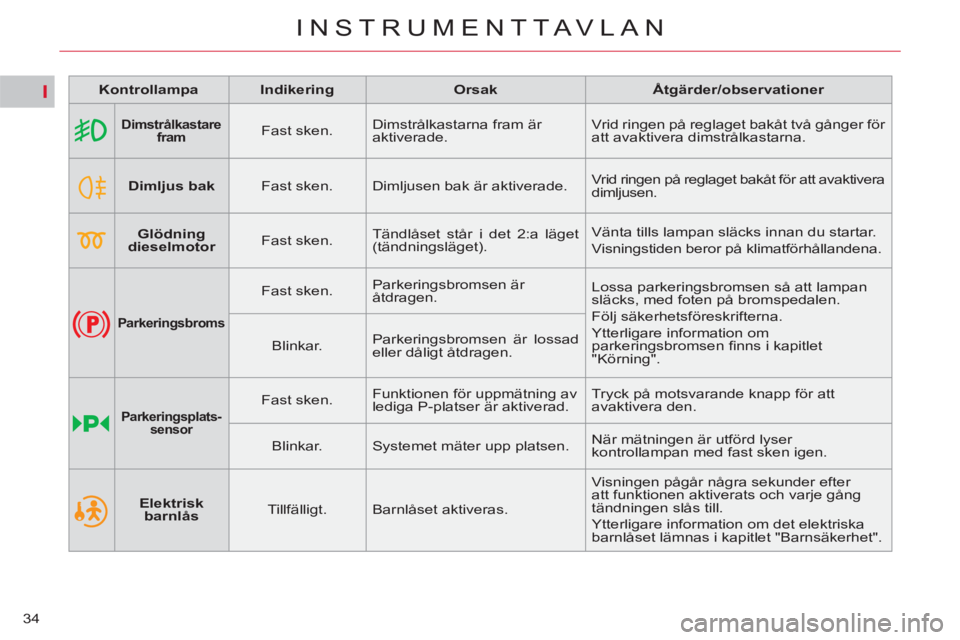 CITROEN C4 PICASSO 2013 InstruktionsbÖcker (in Swedish) I
34
INSTRUMENTTAVLAN
Kontrollampa
Indikering
Orsak
Åtgärder/observationer
Dimstrålkastare
fram
Fast sken. Dimstrålkastarna fram är CITROEN C4 PICASSO 2013 InstruktionsbÖcker (in Swedish) I
34
INSTRUMENTTAVLAN
Kontrollampa
Indikering
Orsak
Åtgärder/observationer
Dimstrålkastare
fram
Fast sken. Dimstrålkastarna fram är