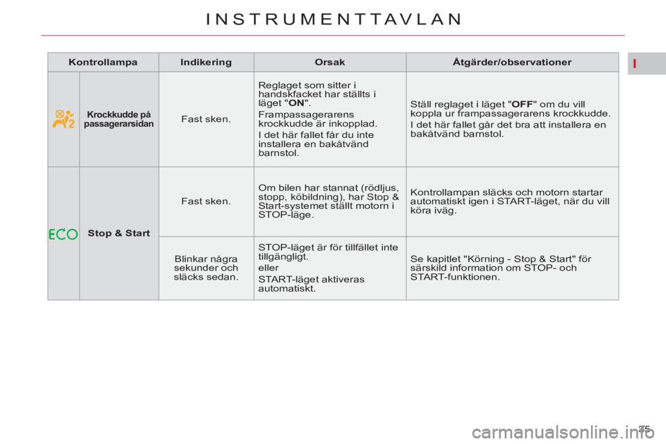 CITROEN C4 PICASSO 2013 InstruktionsbÖcker (in Swedish) I
35
INSTRUMENTTAVLAN
Kontrollampa
Indikering
Orsak
Åtgärder/observationer
Stop & Start
Fast sken. Om bilen har stannat (rödljus,
stopp, CITROEN C4 PICASSO 2013 InstruktionsbÖcker (in Swedish) I
35
INSTRUMENTTAVLAN
Kontrollampa
Indikering
Orsak
Åtgärder/observationer
Stop & Start
Fast sken. Om bilen har stannat (rödljus,
stopp,