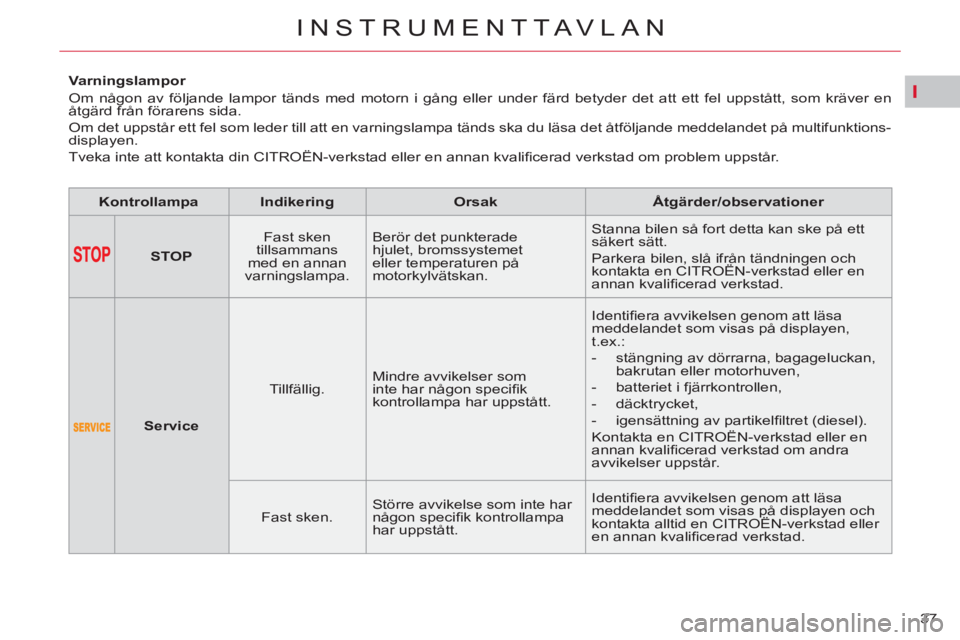 CITROEN C4 PICASSO 2013 InstruktionsbÖcker (in Swedish) I
37
INSTRUMENTTAVLAN
Varningslampor
Om någon av följande lampor tänds med motorn i gång eller under färd betyder det att ett fel uppstått, som kräver en
åtgärd fr CITROEN C4 PICASSO 2013 InstruktionsbÖcker (in Swedish) I
37
INSTRUMENTTAVLAN
Varningslampor
Om någon av följande lampor tänds med motorn i gång eller under färd betyder det att ett fel uppstått, som kräver en
åtgärd fr