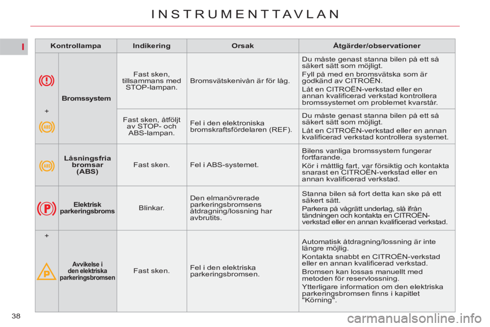 CITROEN C4 PICASSO 2013 InstruktionsbÖcker (in Swedish) I
38
INSTRUMENTTAVLAN
Kontrollampa
Indikering
Orsak
Åtgärder/observationer
Låsningsfria
bromsar
(ABS)
Fast sken. Fel i ABS-systemet. CITROEN C4 PICASSO 2013 InstruktionsbÖcker (in Swedish) I
38
INSTRUMENTTAVLAN
Kontrollampa
Indikering
Orsak
Åtgärder/observationer
Låsningsfria
bromsar
(ABS)
Fast sken. Fel i ABS-systemet.