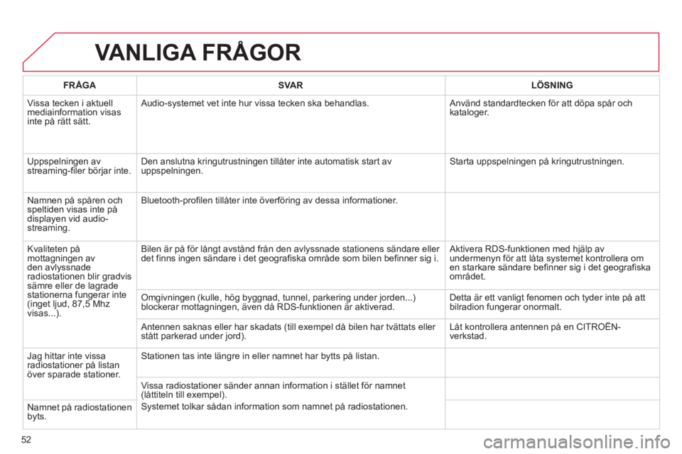 CITROEN C4 PICASSO 2013 InstruktionsbÖcker (in Swedish) 52
VANLIGA FRÃ…GOR
FRÅGASVA RLÖSNING
Vissa tecken i aktuellmediainformation visasinte på rätt sätt. Audio-s
ystemet vet inte hur vissa tecken ska behandlas. Använd standardtecken för att CITROEN C4 PICASSO 2013 InstruktionsbÖcker (in Swedish) 52
VANLIGA FRÃ…GOR
FRÅGASVA RLÖSNING
Vissa tecken i aktuellmediainformation visasinte på rätt sätt. Audio-s
ystemet vet inte hur vissa tecken ska behandlas. Använd standardtecken för att