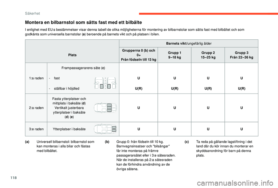 CITROEN C4 SPACETOURER 2021 InstruktionsbÖcker (in Swedish) 118
Montera en bilbarnstol som sätts fast med ett bilbälte
I enlighet med EU:s bestämmelser visar denna tabell de olika möjligheterna för montering av bilbarnstolar som sätts fast med bilbältet CITROEN C4 SPACETOURER 2021 InstruktionsbÖcker (in Swedish) 118
Montera en bilbarnstol som sätts fast med ett bilbälte
I enlighet med EU:s bestämmelser visar denna tabell de olika möjligheterna för montering av bilbarnstolar som sätts fast med bilbältet