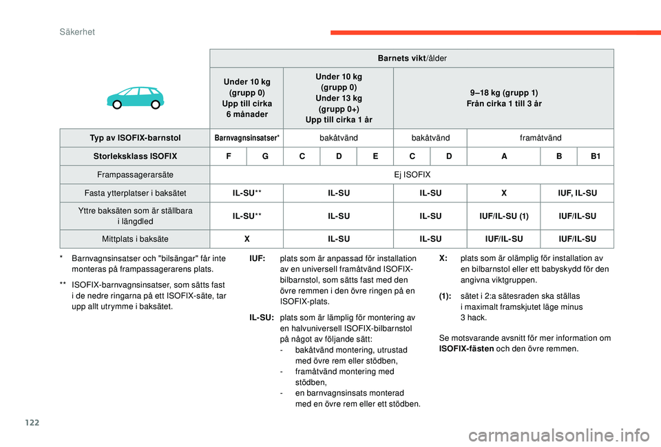 CITROEN C4 SPACETOURER 2021 InstruktionsbÖcker (in Swedish) 122
Barnets vikt/ålder
Under 10
kg
(grupp 0)
Upp till cirka 6
månader Under 10
kg
(grupp 0)
Under 13
kg
(gr upp 0+)
Upp till cirka 1
år 9 –18
kg (grupp 1)
Från cirka 1
till 3 CITROEN C4 SPACETOURER 2021 InstruktionsbÖcker (in Swedish) 122
Barnets vikt/ålder
Under 10
kg
(grupp 0)
Upp till cirka 6
månader Under 10
kg
(grupp 0)
Under 13
kg
(gr upp 0+)
Upp till cirka 1
år 9 –18
kg (grupp 1)
Från cirka 1
till 3