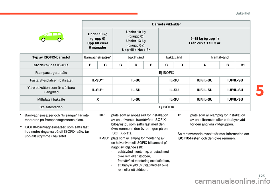 CITROEN C4 SPACETOURER 2021 InstruktionsbÖcker (in Swedish) 123
I UF:plats som är anpassad för installation
av en universell framåtvänd ISOFIX-
bilbarnstol, som sätts fast med den
övre remmen i
den övre ringen på en
ISOFIX-plats.
IL- SU:
plats som CITROEN C4 SPACETOURER 2021 InstruktionsbÖcker (in Swedish) 123
I UF:plats som är anpassad för installation
av en universell framåtvänd ISOFIX-
bilbarnstol, som sätts fast med den
övre remmen i
den övre ringen på en
ISOFIX-plats.
IL- SU:
plats som