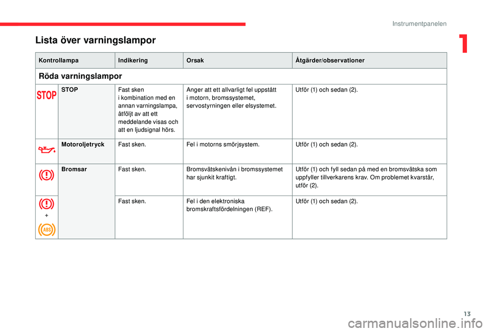 CITROEN C4 SPACETOURER 2021 InstruktionsbÖcker (in Swedish) 13
Lista över varningslampor
KontrollampaIndikeringOrsak Åtgärder/observationer
Röda varningslampor
STOPFast sken
i
kombination med en
annan varningslampa,
åtföljt av att ett
meddelande vi CITROEN C4 SPACETOURER 2021 InstruktionsbÖcker (in Swedish) 13
Lista över varningslampor
KontrollampaIndikeringOrsak Åtgärder/observationer
Röda varningslampor
STOPFast sken
i
kombination med en
annan varningslampa,
åtföljt av att ett
meddelande vi