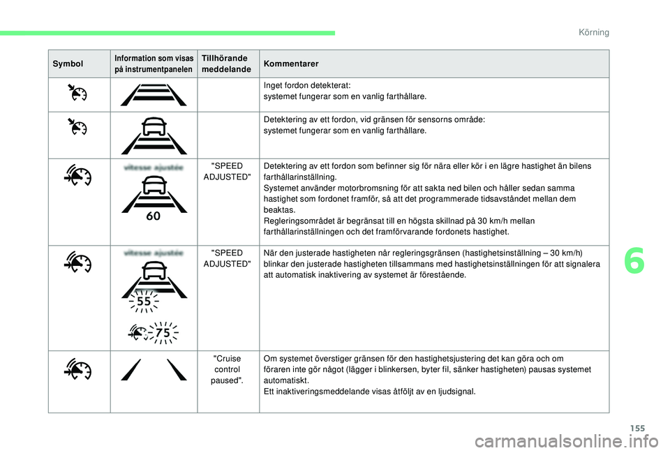 CITROEN C4 SPACETOURER 2021 InstruktionsbÖcker (in Swedish) 155
SymbolInformation som visas
på instrumentpanelenTillhörande
meddelandeKommentarer
Inget fordon detekterat:
systemet fungerar som en vanlig farthållare.
Detektering av ett fordon, vid gränsen CITROEN C4 SPACETOURER 2021 InstruktionsbÖcker (in Swedish) 155
SymbolInformation som visas
på instrumentpanelenTillhörande
meddelandeKommentarer
Inget fordon detekterat:
systemet fungerar som en vanlig farthållare.
Detektering av ett fordon, vid gränsen