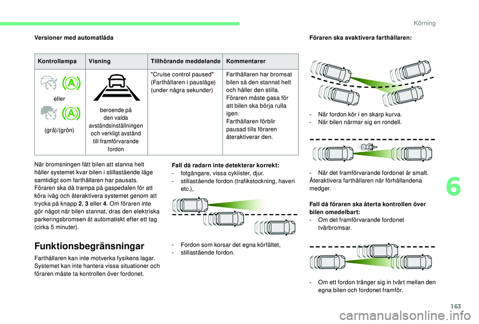 CITROEN C4 SPACETOURER 2021  InstruktionsbÖcker (in Swedish) 163
KontrollampaVisning Tillhörande meddelande Kommentarer
eller
(grå)/(grön)
beroende på  den valda 
avståndsinställningen  och verkligt avstånd  till framförvarande  fordon
"Cruise contr
