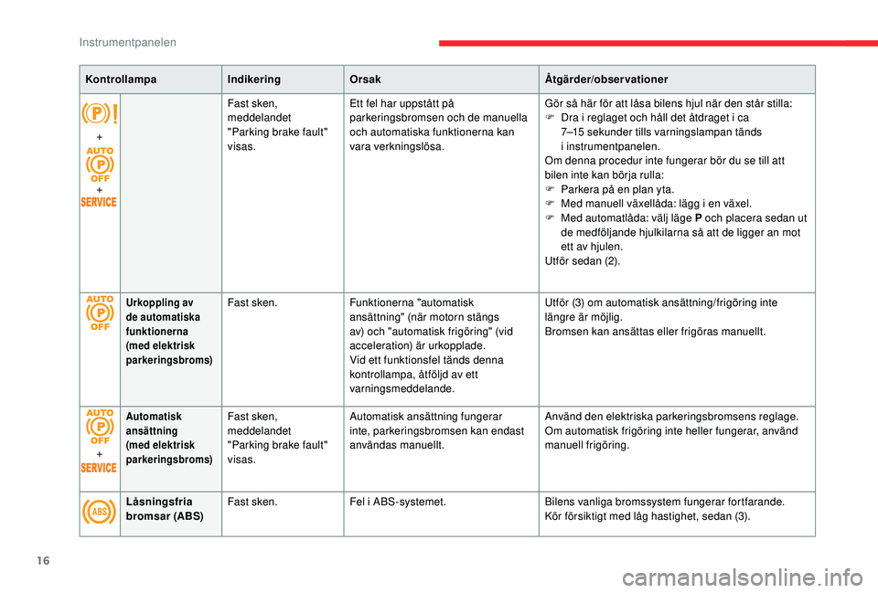 CITROEN C4 SPACETOURER 2021 InstruktionsbÖcker (in Swedish) 16
KontrollampaIndikeringOrsak Åtgärder/observationer
+
+ Fast sken,
meddelandet
"Parking brake fault"
visas.
Ett fel har uppstått på
parkeringsbromsen och de manuella
och automatiska CITROEN C4 SPACETOURER 2021 InstruktionsbÖcker (in Swedish) 16
KontrollampaIndikeringOrsak Åtgärder/observationer
+
+ Fast sken,
meddelandet
"Parking brake fault"
visas.
Ett fel har uppstått på
parkeringsbromsen och de manuella
och automatiska