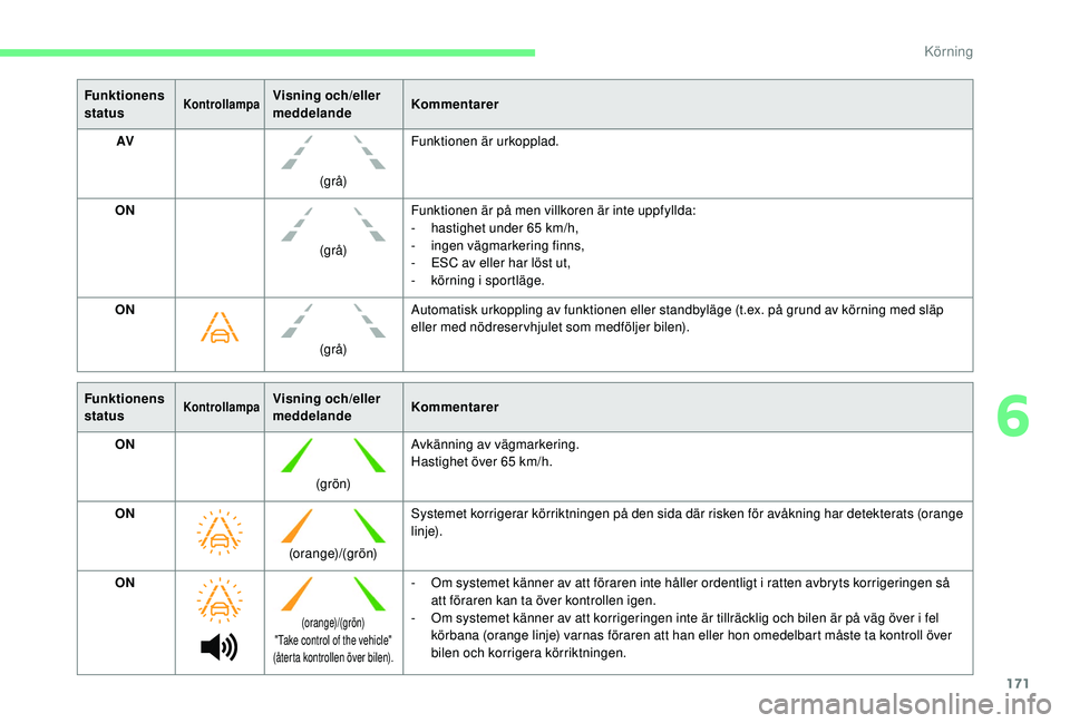 CITROEN C4 SPACETOURER 2021 InstruktionsbÖcker (in Swedish) 171
Funktionens
statusKontrollampaVisning och/eller
meddelandeKommentarer
AV
(gr å)Funktionen är urkopplad.
ON (gr å)Funktionen är på men villkoren är inte uppfyllda:
-
h
astighet under 65 CITROEN C4 SPACETOURER 2021 InstruktionsbÖcker (in Swedish) 171
Funktionens
statusKontrollampaVisning och/eller
meddelandeKommentarer
AV
(gr å)Funktionen är urkopplad.
ON (gr å)Funktionen är på men villkoren är inte uppfyllda:
-
h
astighet under 65