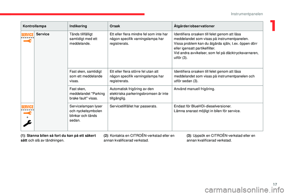 CITROEN C4 SPACETOURER 2021  InstruktionsbÖcker (in Swedish) 17
KontrollampaIndikeringOrsak Åtgärder/observationer
Service Tänds tillfälligt 
samtidigt med ett 
meddelande. Ett eller flera mindre fel som inte har 
någon specifik varningslampa har 
registre