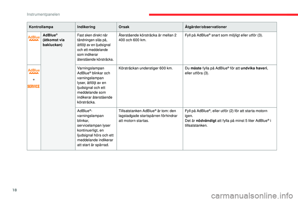 CITROEN C4 SPACETOURER 2021  InstruktionsbÖcker (in Swedish) 18
KontrollampaIndikeringOrsak Åtgärder/observationer
AdBlue
®
(åtkomst via 
bakluckan)Fast sken direkt när 
tändningen slås på, 
åtföljt av en ljudsignal 
och ett meddelande 
som indikerar 