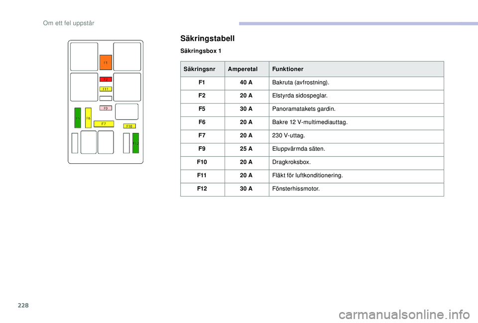 CITROEN C4 SPACETOURER 2021 InstruktionsbÖcker (in Swedish) 228
Säkringstabell
Säkringsnr Amperetal FunktionerF1 40
ABakruta (avfrostning).
F2 20
AElstyrda sidospeglar.
F5 30
APanoramatakets gardin.
F6 20
ABakre 12
V-multimediauttag.
F7 20
A230
CITROEN C4 SPACETOURER 2021 InstruktionsbÖcker (in Swedish) 228
Säkringstabell
Säkringsnr Amperetal FunktionerF1 40
ABakruta (avfrostning).
F2 20
AElstyrda sidospeglar.
F5 30
APanoramatakets gardin.
F6 20
ABakre 12
V-multimediauttag.
F7 20
A230