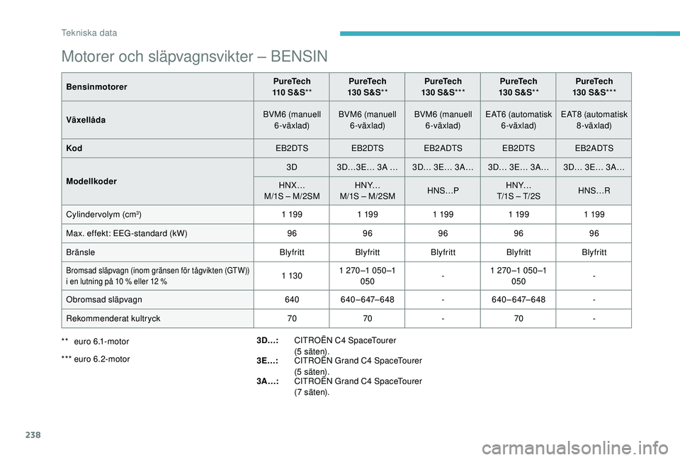 CITROEN C4 SPACETOURER 2021 InstruktionsbÖcker (in Swedish) 238
Motorer och släpvagnsvikter – BENSIN
BensinmotorerPureTech
110 S & S** PureTech
130 S&S** PureTech
130 S&S*** PureTech
130 S&S** PureTech
130 S&S***
Växellåda BVM6 (manuell
6- CITROEN C4 SPACETOURER 2021 InstruktionsbÖcker (in Swedish) 238
Motorer och släpvagnsvikter – BENSIN
BensinmotorerPureTech
110 S & S** PureTech
130 S&S** PureTech
130 S&S*** PureTech
130 S&S** PureTech
130 S&S***
Växellåda BVM6 (manuell
6-