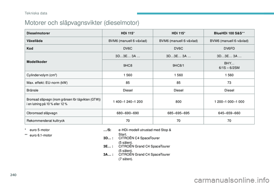 CITROEN C4 SPACETOURER 2021 InstruktionsbÖcker (in Swedish) 240
Motorer och släpvagnsvikter (dieselmotor)
DieselmotorerHDi 115* HDi 115* BlueHDi 100 S&S**
Växellåda BVM6 (manuell 6-växlad) BVM6 (manuell 6-växlad) BVM6 (manuell 6-växlad)
Kod DV6CDV6CDV6 CITROEN C4 SPACETOURER 2021 InstruktionsbÖcker (in Swedish) 240
Motorer och släpvagnsvikter (dieselmotor)
DieselmotorerHDi 115* HDi 115* BlueHDi 100 S&S**
Växellåda BVM6 (manuell 6-växlad) BVM6 (manuell 6-växlad) BVM6 (manuell 6-växlad)
Kod DV6CDV6CDV6