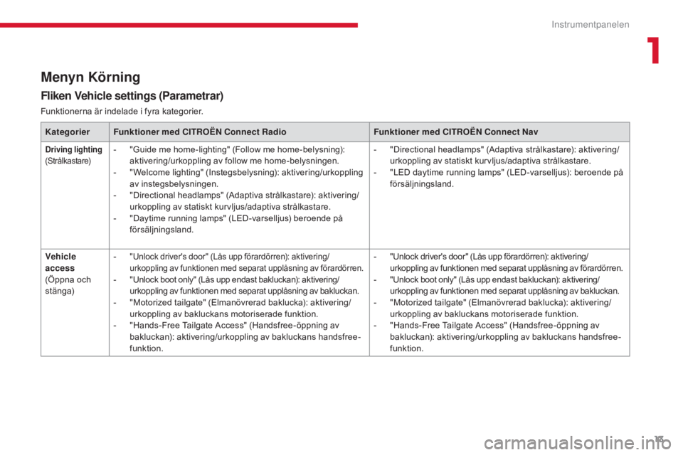 CITROEN C4 SPACETOURER 2018 InstruktionsbÖcker (in Swedish) 13
C4-Picasso-II_sv_Chap01_instruments-bord_ed02-2016
Menyn Körning
Fliken Vehicle settings (Parametrar)
Funktionerna är indelade i fyra kategorier.Kategorier Funktioner med CITROËN Connect Radio F CITROEN C4 SPACETOURER 2018 InstruktionsbÖcker (in Swedish) 13
C4-Picasso-II_sv_Chap01_instruments-bord_ed02-2016
Menyn Körning
Fliken Vehicle settings (Parametrar)
Funktionerna är indelade i fyra kategorier.Kategorier Funktioner med CITROËN Connect Radio F