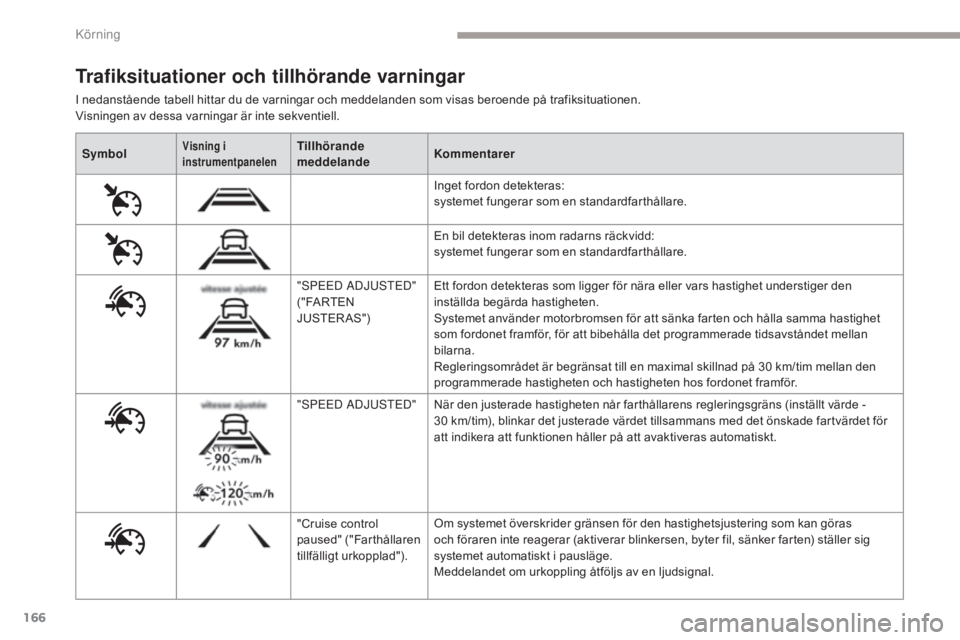 CITROEN C4 SPACETOURER 2018 InstruktionsbÖcker (in Swedish) 166
C4-Picasso-II_sv_Chap04_conduite_ed02-2016
SymbolVisning i
instrumentpanelenTillhörande
meddelandeKommentarer
Inget fordon detekteras:
systemet fungerar som en standardfarthållare.
En bil det CITROEN C4 SPACETOURER 2018 InstruktionsbÖcker (in Swedish) 166
C4-Picasso-II_sv_Chap04_conduite_ed02-2016
SymbolVisning i
instrumentpanelenTillhörande
meddelandeKommentarer
Inget fordon detekteras:
systemet fungerar som en standardfarthållare.
En bil det