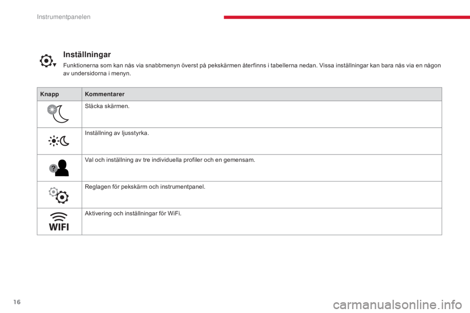 CITROEN C4 SPACETOURER 2018 InstruktionsbÖcker (in Swedish) 16
C4-Picasso-II_sv_Chap01_instruments-bord_ed02-2016
KnappKommentarer
Släcka skärmen.
Inställning av ljusstyrka.
Val och inställning av tre individuella profiler och en gemensam.
Reglagen för pe CITROEN C4 SPACETOURER 2018 InstruktionsbÖcker (in Swedish) 16
C4-Picasso-II_sv_Chap01_instruments-bord_ed02-2016
KnappKommentarer
Släcka skärmen.
Inställning av ljusstyrka.
Val och inställning av tre individuella profiler och en gemensam.
Reglagen för pe