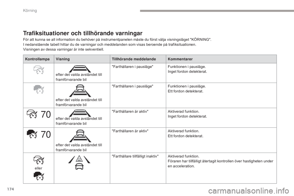 CITROEN C4 SPACETOURER 2018 InstruktionsbÖcker (in Swedish) 174
70
70
C4-Picasso-II_sv_Chap04_conduite_ed02-2016
Trafiksituationer och tillhörande varningar
För att kunna se all information du behöver på instrumentpanelen måste du först välja visningsl CITROEN C4 SPACETOURER 2018 InstruktionsbÖcker (in Swedish) 174
70
70
C4-Picasso-II_sv_Chap04_conduite_ed02-2016
Trafiksituationer och tillhörande varningar
För att kunna se all information du behöver på instrumentpanelen måste du först välja visningsl