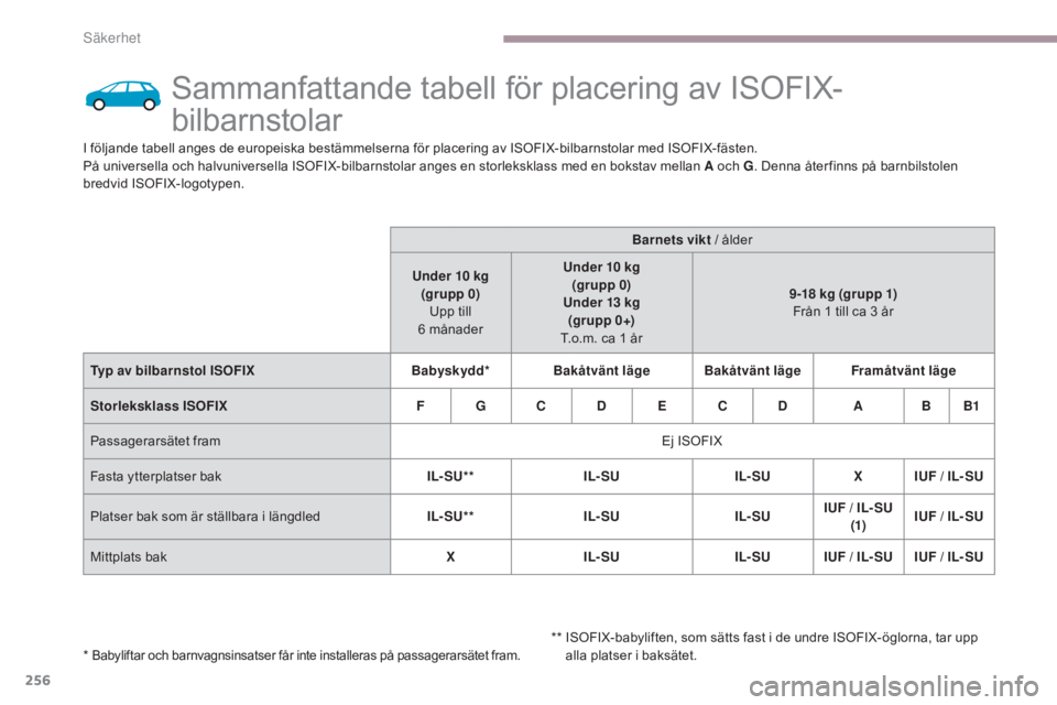 CITROEN C4 SPACETOURER 2018  InstruktionsbÖcker (in Swedish) 256
C4-Picasso-II_sv_Chap06_securite_ed02-2016
Sammanfattande tabell för placering av ISOFIX-
bilbarnstolar
I följande tabell anges de europeiska bestämmelserna för placering av ISOFIX-bilbarnstol